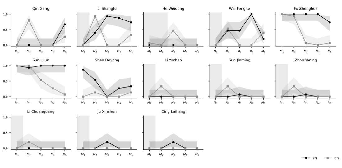 Small-multiple charts showing whether each Qwen model generation acknowledges a purged official, asked in Chinese versus English