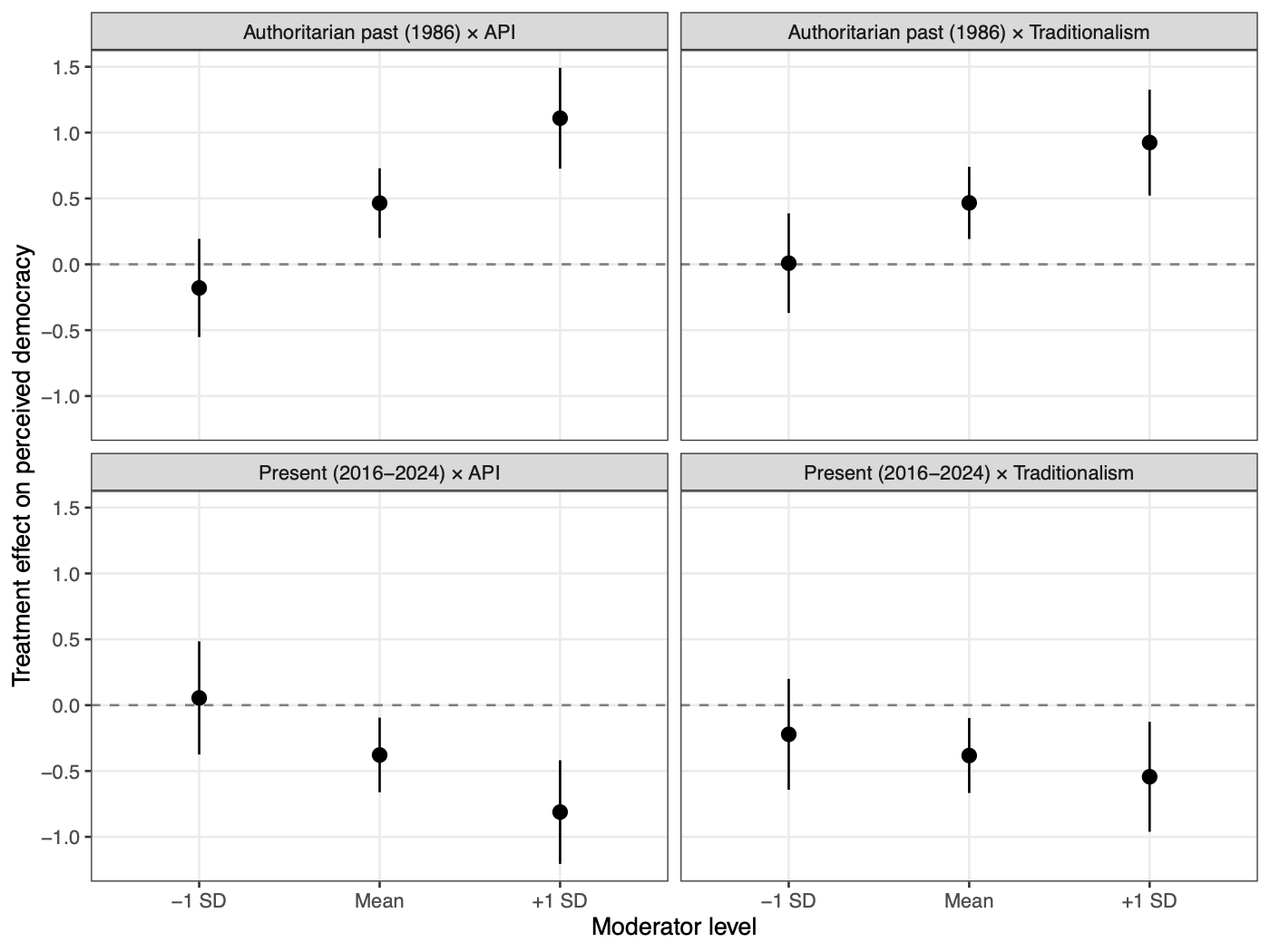 Marginal treatment effects on perceived democracy of Taiwan's authoritarian past and democratic present, by authoritarian personality and traditionalism