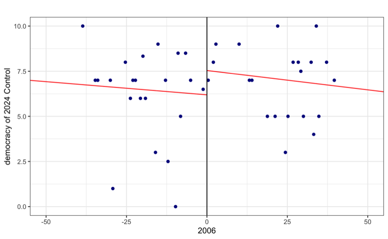 Regression discontinuity plot for the control group showing a negligible discontinuity at the 2006 reform cutoff