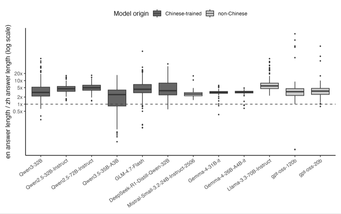 Boxplots of the ratio of English to Chinese answer length on sensitive topics, for Chinese-trained and non-Chinese models
